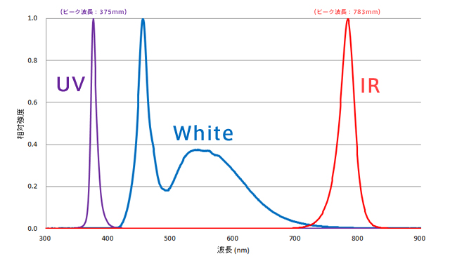 光源の分光分布